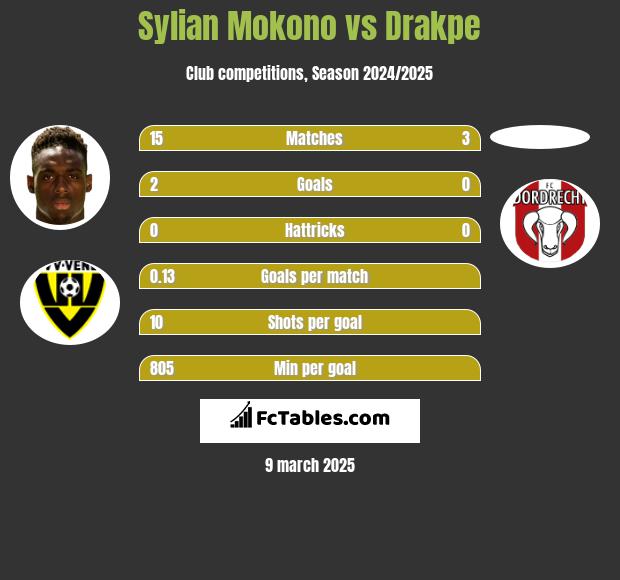 Sylian Mokono vs Drakpe h2h player stats