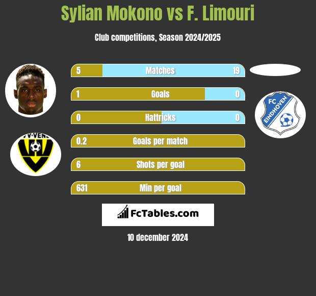 Sylian Mokono vs F. Limouri h2h player stats