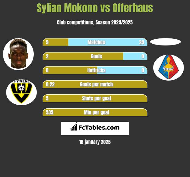 Sylian Mokono vs Offerhaus h2h player stats