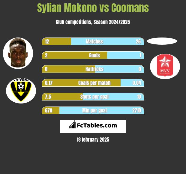 Sylian Mokono vs Coomans h2h player stats