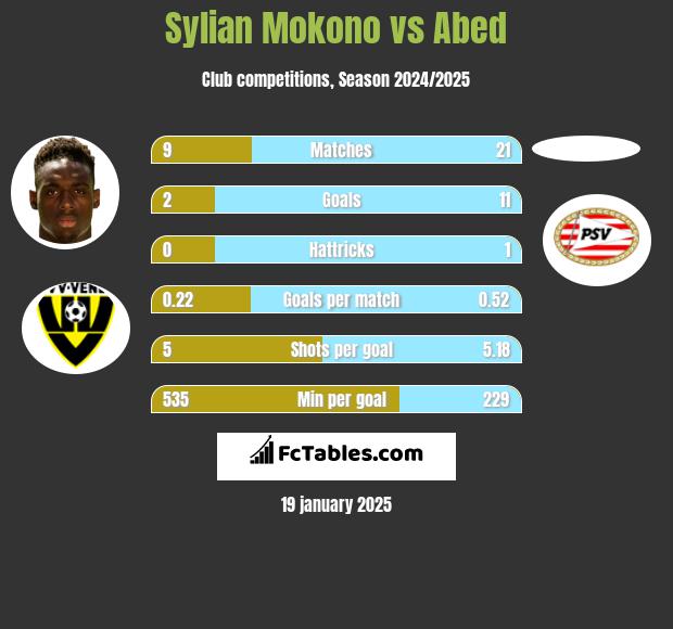 Sylian Mokono vs Abed h2h player stats