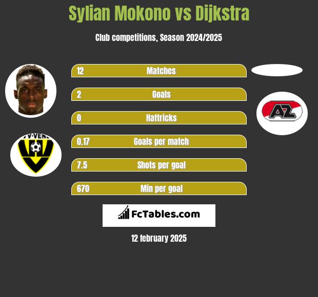 Sylian Mokono vs Dijkstra h2h player stats