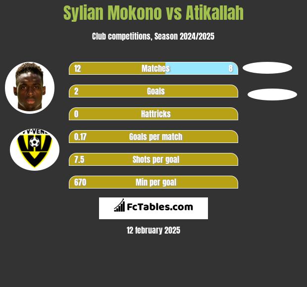 Sylian Mokono vs Atikallah h2h player stats