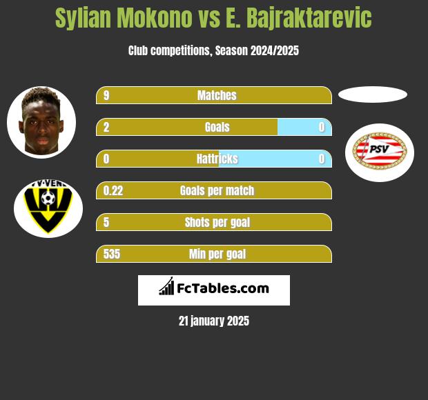 Sylian Mokono vs E. Bajraktarevic h2h player stats