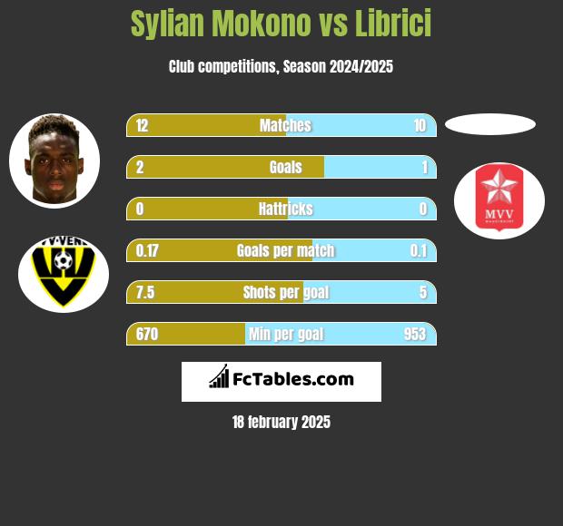 Sylian Mokono vs Librici h2h player stats