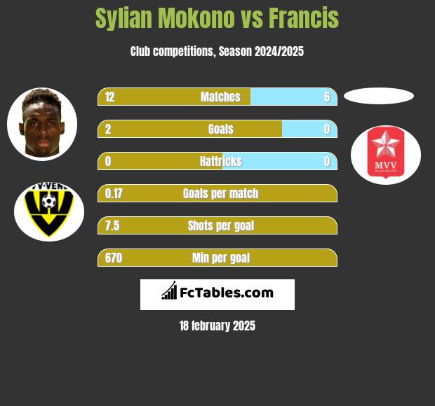 Sylian Mokono vs Francis h2h player stats