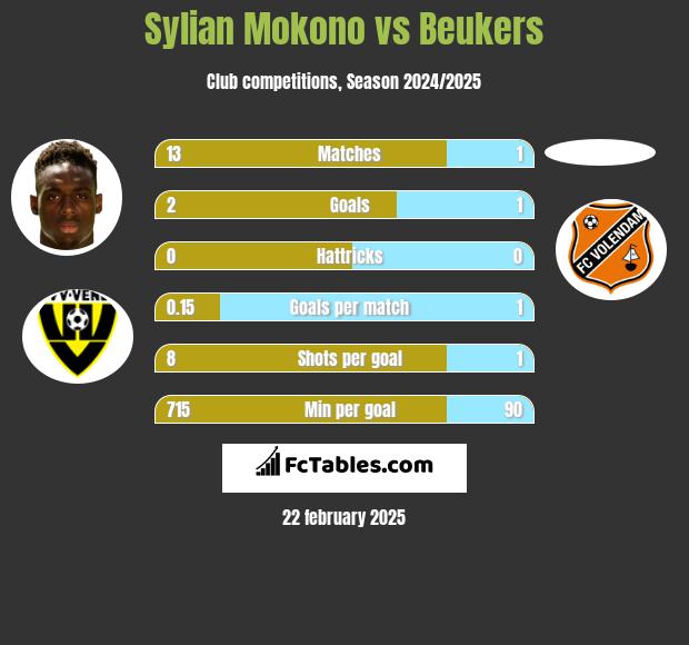 Sylian Mokono vs Beukers h2h player stats