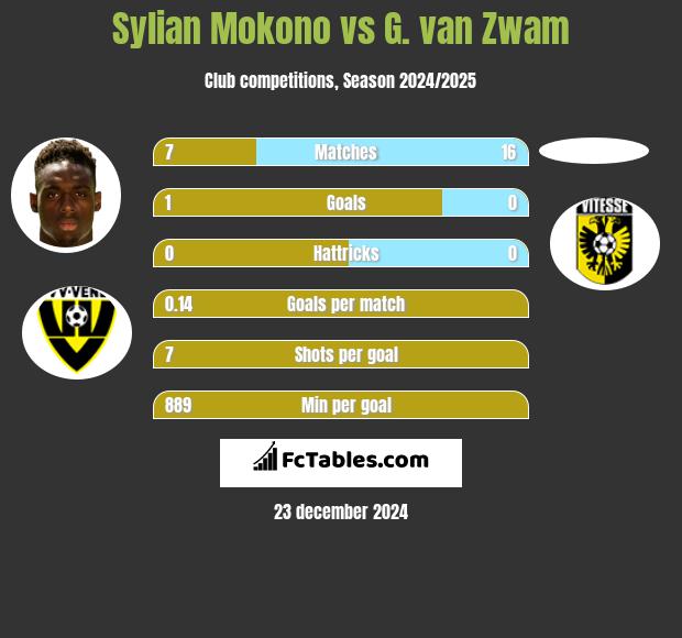 Sylian Mokono vs G. van Zwam h2h player stats