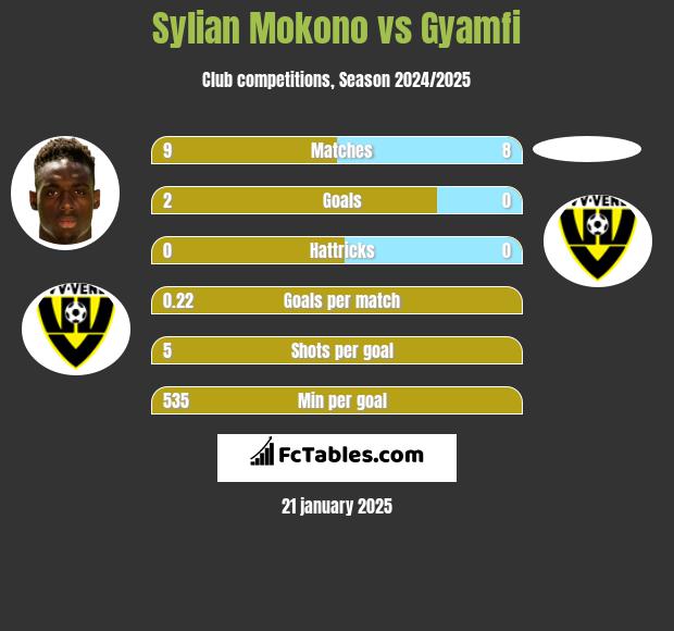 Sylian Mokono vs Gyamfi h2h player stats