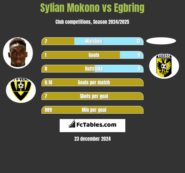 Sylian Mokono vs Egbring h2h player stats