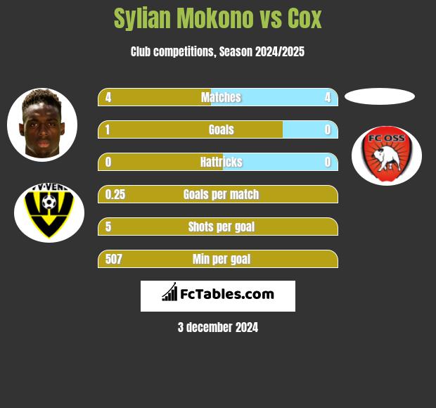 Sylian Mokono vs Cox h2h player stats