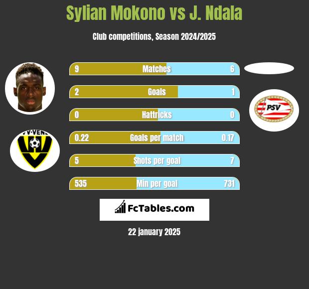 Sylian Mokono vs J. Ndala h2h player stats