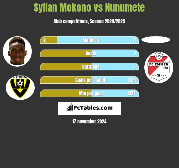 Sylian Mokono vs Nunumete h2h player stats