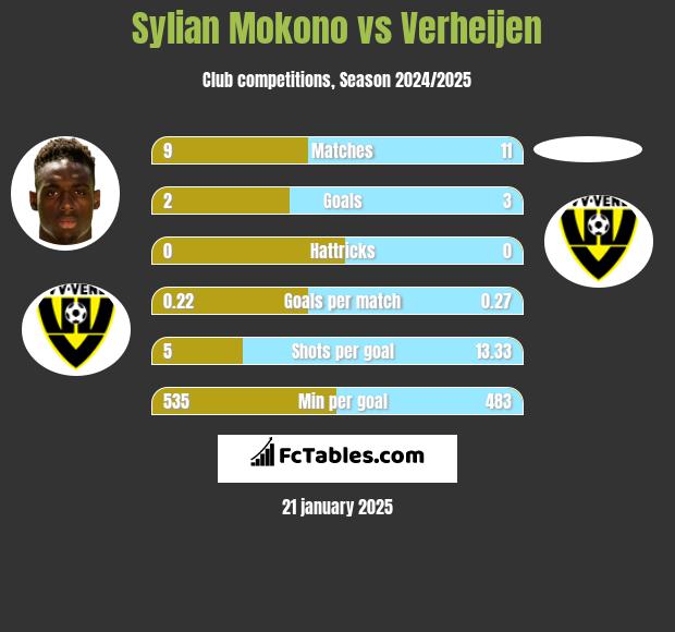 Sylian Mokono vs Verheijen h2h player stats