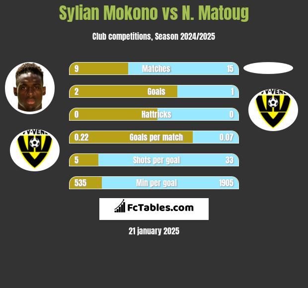 Sylian Mokono vs N. Matoug h2h player stats