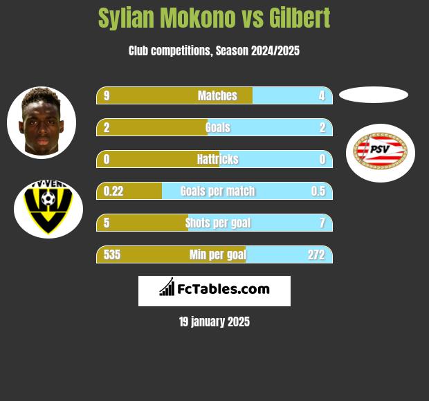 Sylian Mokono vs Gilbert h2h player stats