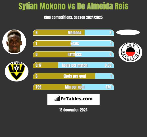 Sylian Mokono vs De Almeida Reis h2h player stats