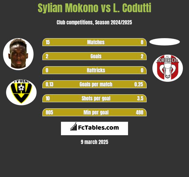 Sylian Mokono vs L. Codutti h2h player stats