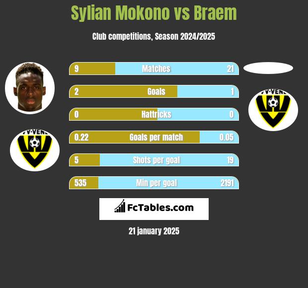 Sylian Mokono vs Braem h2h player stats