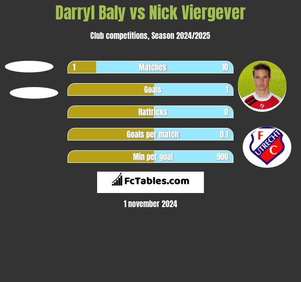 Darryl Baly vs Nick Viergever h2h player stats