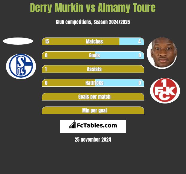 Derry Murkin vs Almamy Toure h2h player stats