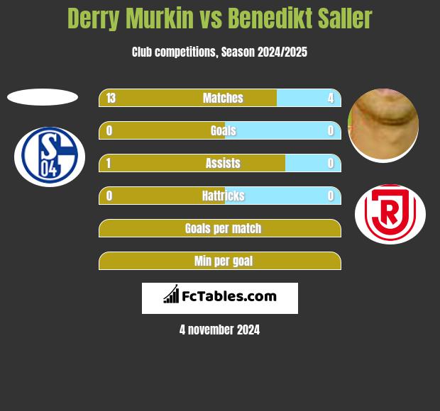 Derry Murkin vs Benedikt Saller h2h player stats