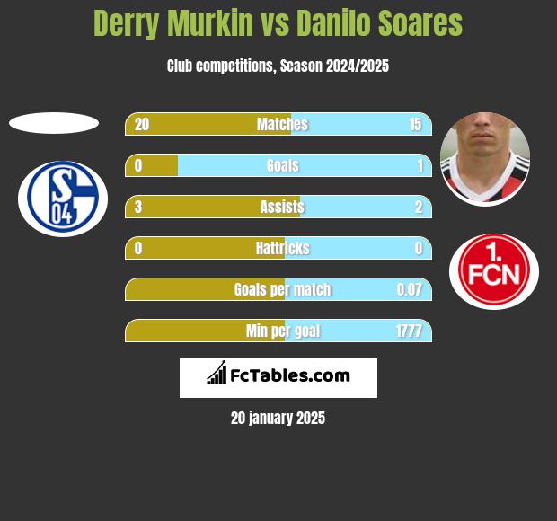 Derry Murkin vs Danilo Soares h2h player stats