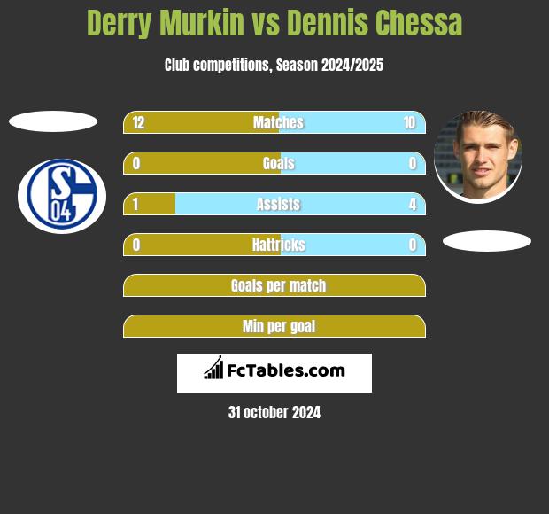 Derry Murkin vs Dennis Chessa h2h player stats