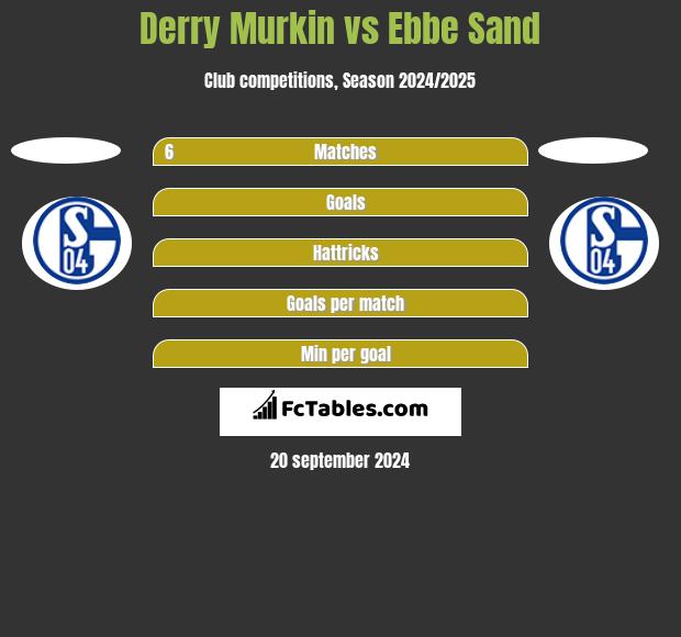 Derry Murkin vs Ebbe Sand h2h player stats