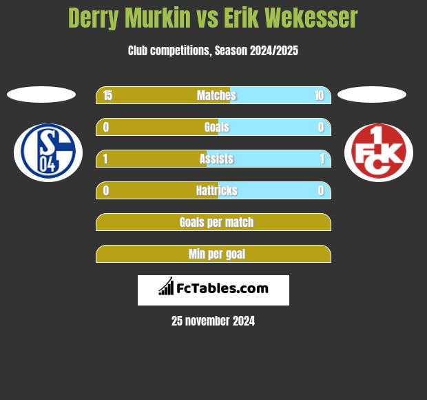 Derry Murkin vs Erik Wekesser h2h player stats