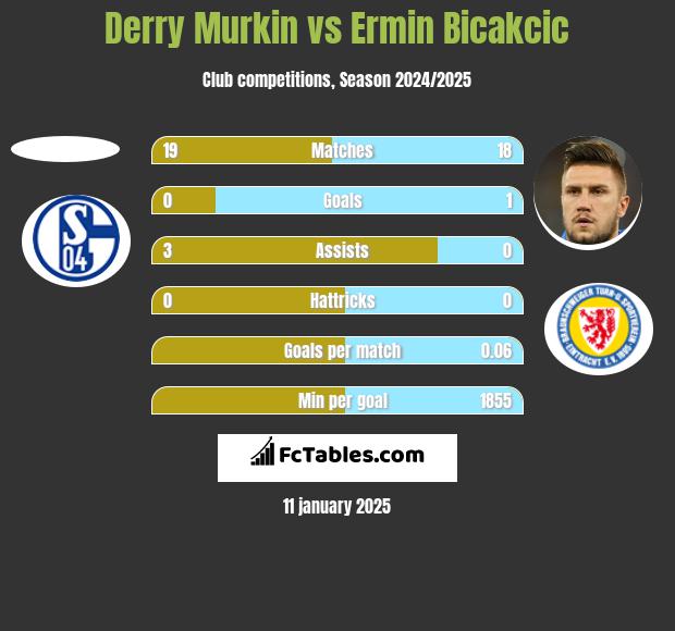 Derry Murkin vs Ermin Bicakcić h2h player stats