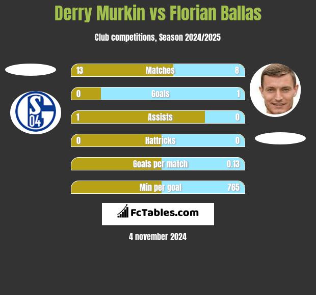 Derry Murkin vs Florian Ballas h2h player stats