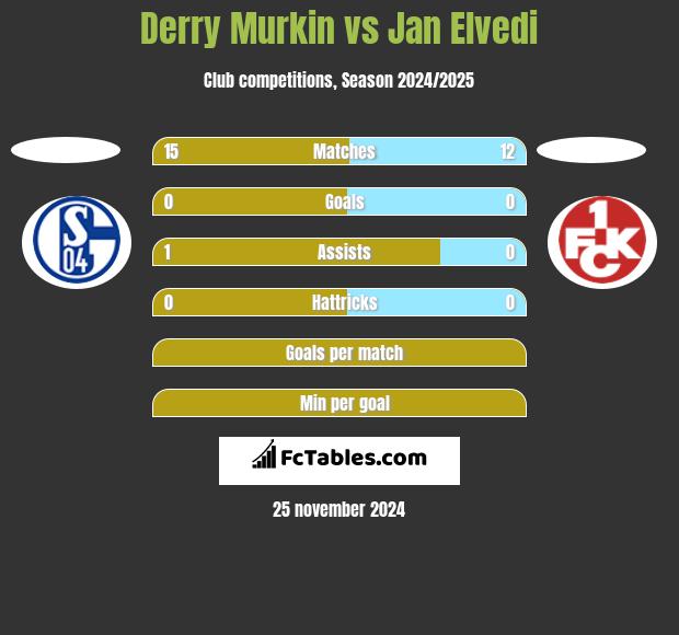 Derry Murkin vs Jan Elvedi h2h player stats