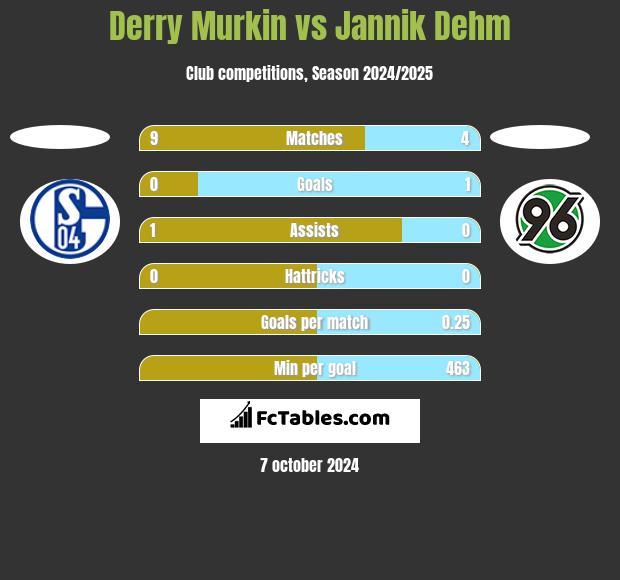 Derry Murkin vs Jannik Dehm h2h player stats