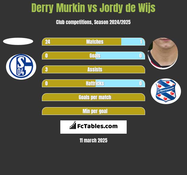 Derry Murkin vs Jordy de Wijs h2h player stats