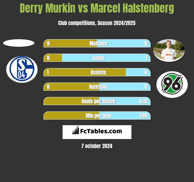 Derry Murkin vs Marcel Halstenberg h2h player stats