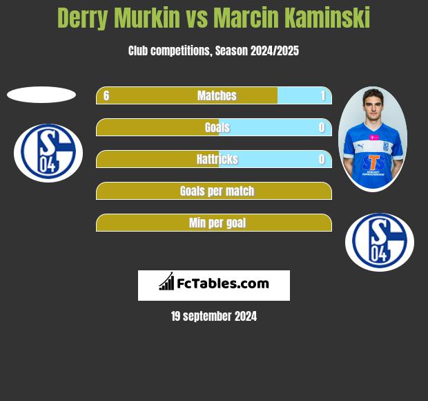 Derry Murkin vs Marcin Kaminski h2h player stats