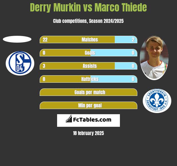 Derry Murkin vs Marco Thiede h2h player stats