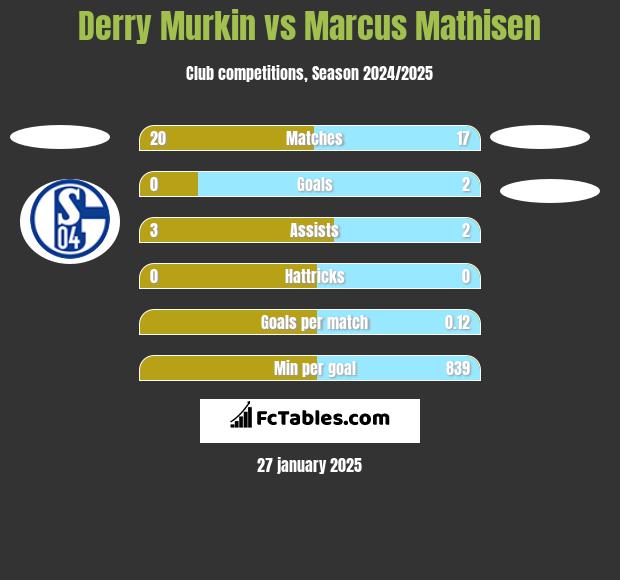 Derry Murkin vs Marcus Mathisen h2h player stats