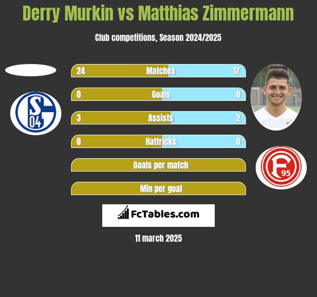 Derry Murkin vs Matthias Zimmermann h2h player stats