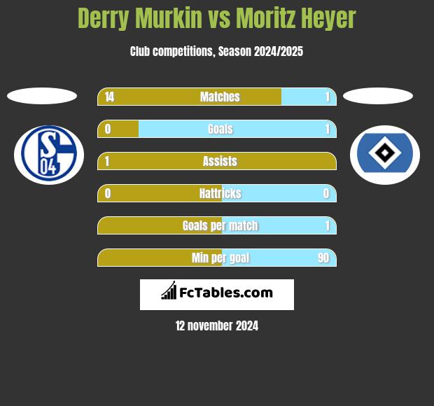 Derry Murkin vs Moritz Heyer h2h player stats