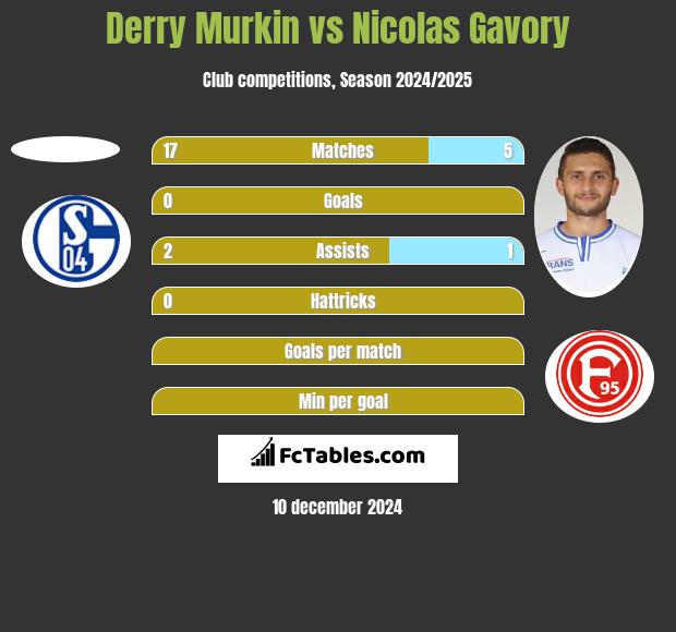 Derry Murkin vs Nicolas Gavory h2h player stats