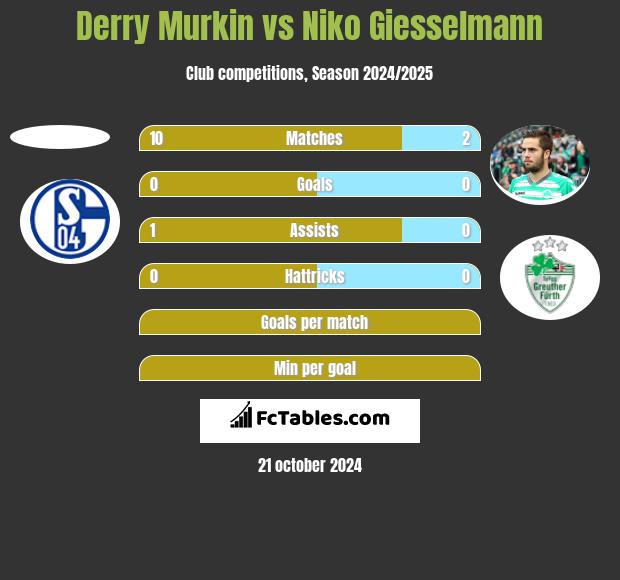 Derry Murkin vs Niko Giesselmann h2h player stats