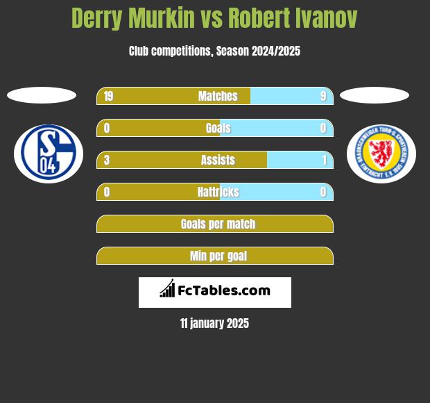 Derry Murkin vs Robert Ivanov h2h player stats