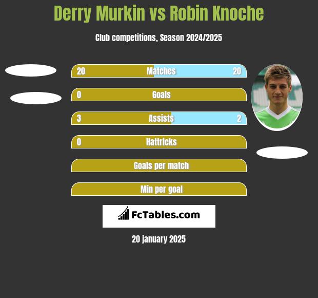 Derry Murkin vs Robin Knoche h2h player stats