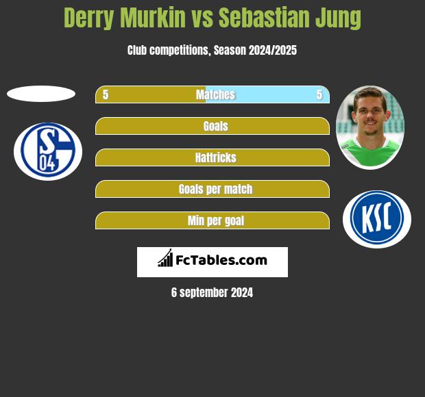 Derry Murkin vs Sebastian Jung h2h player stats