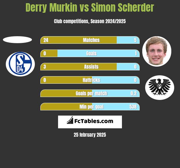 Derry Murkin vs Simon Scherder h2h player stats