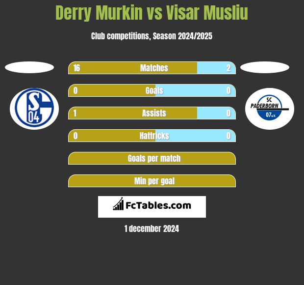 Derry Murkin vs Visar Musliu h2h player stats