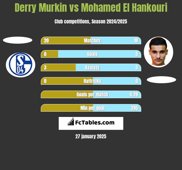 Derry Murkin vs Mohamed El Hankouri h2h player stats