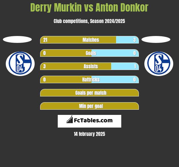 Derry Murkin vs Anton Donkor h2h player stats